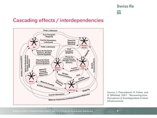 Roland Friedli | Critical Infrastructure | 4th Conference on Community Resiliency
 Camelford water poisoning
– http://www.guardian.co.uk/uk/camelford-water-poisoning
 Malfunction of a metro door causes disruption of train system
– http://edition.cnn.com/2010/WORLD/americas/09/22/brazil.trains/index.html
 Sayano–Shushenskaya power station accident
– http://en.wikipedia.org/wiki/2009_Sayano%E2%80%93Shushenskaya_power_
station_accident
 Ship passing beneath power line causes power blackout
– http://news.nationalgeographic.com/news/energy/2012/08/pictures/120821-
world-s-worst-power-outages/#/energy-worst-power-outages-germany-cruise-
ship_58532_600x450.jpg
4
Illustrative cases for
critical infrastructure (II)
 