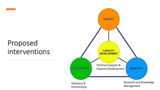 Proposed
interventions
Technical Support &
Capacity Development
Research and Knowledge
Management
Advocacy &
Partnerships:
 