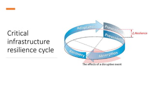 Critical
infrastructure
resilience cycle
 