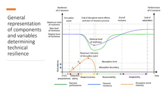 General
representation
of components
and variables
determining
technical
resilience
 