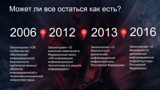 Может ли все остаться как есть?
2006
Законопроект «Об
особенностях
обеспечения
информационной
безопасности
критически важных
объектов
информационной и
телекоммуникационной
инфраструктуры»
2012
Законопроект «О
внесении изменений в
Федеральный закон
«Об информации,
информационных
технологиях и о защите
информации»»
2013
Законопроект «О
безопасности
критической
информационной
инфраструктуры
Российской Федерации»
2016
Законопроект «О
безопасности
критической
информационной
инфраструктуры
Российской
Федерации»
 