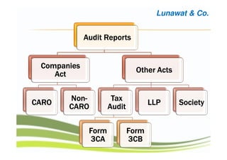 Lunawat & Co.
Audit ReportsAudit ReportsAudit ReportsAudit Reports
CompaniesCompaniesCompaniesCompanies
ActActActAct
CAROCAROCAROCARO
NonNonNonNon----
CAROCAROCAROCARO
Other ActsOther ActsOther ActsOther Acts
TaxTaxTaxTax
AuditAuditAuditAudit
FormFormFormForm
3CA3CA3CA3CA
FormFormFormForm
3CB3CB3CB3CB
LLPLLPLLPLLP SocietySocietySocietySociety
 