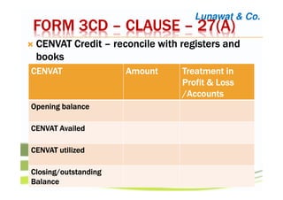 FORM 3CDFORM 3CDFORM 3CDFORM 3CD –––– CLAUSECLAUSECLAUSECLAUSE –––– 27(A)27(A)27(A)27(A)
CENVAT CreditCENVAT CreditCENVAT CreditCENVAT Credit –––– reconcile with registers andreconcile with registers andreconcile with registers andreconcile with registers and
booksbooksbooksbooks
Lunawat & Co.
CENVATCENVATCENVATCENVAT AmountAmountAmountAmount Treatment inTreatment inTreatment inTreatment in
Profit & LossProfit & LossProfit & LossProfit & Loss
/Accounts/Accounts/Accounts/Accounts
Opening balanceOpening balanceOpening balanceOpening balance
CENVAT AvailedCENVAT AvailedCENVAT AvailedCENVAT Availed
CENVAT utilizedCENVAT utilizedCENVAT utilizedCENVAT utilized
Closing/outstandingClosing/outstandingClosing/outstandingClosing/outstanding
BalanceBalanceBalanceBalance
 