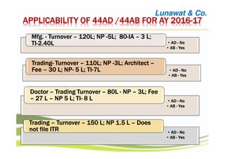 APPLICABILITY OF 44AD /44AB FOR AY 2016APPLICABILITY OF 44AD /44AB FOR AY 2016APPLICABILITY OF 44AD /44AB FOR AY 2016APPLICABILITY OF 44AD /44AB FOR AY 2016----17171717
• ADADADAD ---- NoNoNoNo
• ABABABAB ---- YesYesYesYes
Mfg.Mfg.Mfg.Mfg. ---- TurnoverTurnoverTurnoverTurnover –––– 120L; NP120L; NP120L; NP120L; NP ----5L; 805L; 805L; 805L; 80----IAIAIAIA –––– 3 L;3 L;3 L;3 L;
TITITITI----2.40L2.40L2.40L2.40L
• ADADADAD ---- NoNoNoNo
• ABABABAB ---- YesYesYesYes
TradingTradingTradingTrading---- TurnoverTurnoverTurnoverTurnover –––– 110L; NP110L; NP110L; NP110L; NP ----3L; Architect3L; Architect3L; Architect3L; Architect ––––
FeeFeeFeeFee –––– 30 L; NP30 L; NP30 L; NP30 L; NP---- 5 L; TI5 L; TI5 L; TI5 L; TI----7L7L7L7L
• ADADADAD ---- NoNoNoNo
• ABABABAB ---- YesYesYesYes
DoctorDoctorDoctorDoctor –––– Trading TurnoverTrading TurnoverTrading TurnoverTrading Turnover –––– 80L80L80L80L ---- NPNPNPNP –––– 3L; Fee3L; Fee3L; Fee3L; Fee
–––– 27 L27 L27 L27 L –––– NP 5 L; TINP 5 L; TINP 5 L; TINP 5 L; TI---- 8 L8 L8 L8 L
• ADADADAD ---- NoNoNoNo
• ABABABAB ---- YesYesYesYes
TradingTradingTradingTrading –––– TurnoverTurnoverTurnoverTurnover –––– 150 L; NP 1.5 L150 L; NP 1.5 L150 L; NP 1.5 L150 L; NP 1.5 L –––– DoesDoesDoesDoes
not file ITRnot file ITRnot file ITRnot file ITR
Lunawat & Co.
 