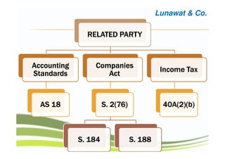 RELATED PARTYRELATED PARTYRELATED PARTYRELATED PARTY
AccountingAccountingAccountingAccounting
StandardsStandardsStandardsStandards
AS 18AS 18AS 18AS 18
CompaniesCompaniesCompaniesCompanies
ActActActAct
S. 2(76)S. 2(76)S. 2(76)S. 2(76)
S. 184S. 184S. 184S. 184 S. 188S. 188S. 188S. 188
Income TaxIncome TaxIncome TaxIncome Tax
40A(2)(b)40A(2)(b)40A(2)(b)40A(2)(b)
Lunawat & Co.
 