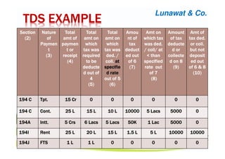 TDS EXAMPLETDS EXAMPLETDS EXAMPLETDS EXAMPLE
SectionSectionSectionSection
(2)(2)(2)(2)
NatureNatureNatureNature
ofofofof
PaymenPaymenPaymenPaymen
tttt
(3)(3)(3)(3)
TotalTotalTotalTotal
amtamtamtamt ofofofof
paymenpaymenpaymenpaymen
t ort ort ort or
receiptreceiptreceiptreceipt
(4)(4)(4)(4)
TotalTotalTotalTotal
amtamtamtamt onononon
whichwhichwhichwhich
tax wastax wastax wastax was
requiredrequiredrequiredrequired
to beto beto beto be
deductedeductedeductededucte
d out ofd out ofd out ofd out of
4444
(5)(5)(5)(5)
TotalTotalTotalTotal
amtamtamtamt onononon
whichwhichwhichwhich
tax wastax wastax wastax was
deddeddedded. /. /. /. /
coll.coll.coll.coll. atatatat
specifiespecifiespecifiespecifie
d rated rated rated rate
out of 5out of 5out of 5out of 5
(6)(6)(6)(6)
AmouAmouAmouAmou
nt ofnt ofnt ofnt of
taxtaxtaxtax
deductdeductdeductdeduct
ed outed outed outed out
of 6of 6of 6of 6
(7)(7)(7)(7)
AmtAmtAmtAmt onononon
which taxwhich taxwhich taxwhich tax
waswaswaswas deddeddedded....
//// collcollcollcoll/ at/ at/ at/ at
< than< than< than< than
specifiedspecifiedspecifiedspecified
rate outrate outrate outrate out
of 7of 7of 7of 7
(8)(8)(8)(8)
AmountAmountAmountAmount
of taxof taxof taxof tax
deductedeductedeductededucte
d ord ord ord or
collectecollectecollectecollecte
d on 8d on 8d on 8d on 8
(9)(9)(9)(9)
AmtAmtAmtAmt ofofofof
taxtaxtaxtax deddeddedded....
or coll.or coll.or coll.or coll.
but notbut notbut notbut not
depositdepositdepositdeposit
ed outed outed outed out
of 6 & 8of 6 & 8of 6 & 8of 6 & 8
(10)(10)(10)(10)
194 C194 C194 C194 C TptTptTptTpt.... 15 Cr15 Cr15 Cr15 Cr 0000 0000 0000 0000 0000 0000
194 C194 C194 C194 C Cont.Cont.Cont.Cont. 25 L25 L25 L25 L 15 L15 L15 L15 L 10 L10 L10 L10 L 10000100001000010000 5555 LacsLacsLacsLacs 5000500050005000 0000
194A194A194A194A InttInttInttIntt.... 5555 CrsCrsCrsCrs 6666 LacsLacsLacsLacs 5555 LacsLacsLacsLacs 50K50K50K50K 1111 LacLacLacLac 5000500050005000 0000
194I194I194I194I RentRentRentRent 25 L25 L25 L25 L 20 L20 L20 L20 L 15 L15 L15 L15 L 1.5 L1.5 L1.5 L1.5 L 5 L5 L5 L5 L 10000100001000010000 10000100001000010000
194J194J194J194J FTSFTSFTSFTS 1 L1 L1 L1 L 1 L1 L1 L1 L 0000 0000 0000 0000 0000
Lunawat & Co.
 