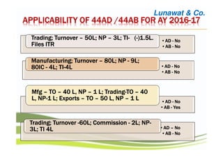 •ADADADAD ---- NoNoNoNo
•ABABABAB ---- NoNoNoNo
Trading; TurnoverTrading; TurnoverTrading; TurnoverTrading; Turnover –––– 50L; NP50L; NP50L; NP50L; NP –––– 3L; TI3L; TI3L; TI3L; TI---- ((((----)1.5L.)1.5L.)1.5L.)1.5L.
Files ITRFiles ITRFiles ITRFiles ITR
•ADADADAD ---- NoNoNoNo
•ABABABAB ---- NoNoNoNo
Manufacturing; TurnoverManufacturing; TurnoverManufacturing; TurnoverManufacturing; Turnover –––– 80L; NP80L; NP80L; NP80L; NP ---- 9L;9L;9L;9L;
80IC80IC80IC80IC ---- 4L; TI4L; TI4L; TI4L; TI----4L4L4L4L
•ADADADAD ---- NoNoNoNo
•ABABABAB ---- YesYesYesYes
MfgMfgMfgMfg –––– TOTOTOTO –––– 40 L, NP40 L, NP40 L, NP40 L, NP –––– 1 L; Trading1 L; Trading1 L; Trading1 L; Trading----TOTOTOTO –––– 40404040
L, NPL, NPL, NPL, NP----1 L; Exports1 L; Exports1 L; Exports1 L; Exports –––– TOTOTOTO –––– 50 L, NP50 L, NP50 L, NP50 L, NP –––– 1 L1 L1 L1 L
•ADADADAD –––– NoNoNoNo
•ABABABAB ---- NoNoNoNo
Trading; TurnoverTrading; TurnoverTrading; TurnoverTrading; Turnover ----60L; Commission60L; Commission60L; Commission60L; Commission ---- 2L; NP2L; NP2L; NP2L; NP----
3L; TI 4L3L; TI 4L3L; TI 4L3L; TI 4L
Lunawat & Co.
APPLICABILITY OF 44AD /44AB FOR AY 2016APPLICABILITY OF 44AD /44AB FOR AY 2016APPLICABILITY OF 44AD /44AB FOR AY 2016APPLICABILITY OF 44AD /44AB FOR AY 2016----17171717
 