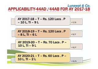 APPLICABILITYAPPLICABILITYAPPLICABILITYAPPLICABILITY----44AD /44AB FOR AY 201744AD /44AB FOR AY 201744AD /44AB FOR AY 201744AD /44AB FOR AY 2017----18181818
•Y/N
AY 2017AY 2017AY 2017AY 2017----18181818 –––– TTTT –––– RsRsRsRs. 120 Lacs . P. 120 Lacs . P. 120 Lacs . P. 120 Lacs . P
–––– 10 L, TI10 L, TI10 L, TI10 L, TI –––– 9 L9 L9 L9 L
•N/Y
AY 2018AY 2018AY 2018AY 2018----19191919 –––– TTTT –––– RsRsRsRs. 120 Lacs . P. 120 Lacs . P. 120 Lacs . P. 120 Lacs . P
–––– 8 L, TI8 L, TI8 L, TI8 L, TI –––– 6 L6 L6 L6 L
•N/Y
AY 2019AY 2019AY 2019AY 2019----20202020 –––– TTTT –––– RsRsRsRs. 70 Lacs . P. 70 Lacs . P. 70 Lacs . P. 70 Lacs . P ––––
10 L, TI10 L, TI10 L, TI10 L, TI –––– 9 L9 L9 L9 L
•N/N
AY 2020AY 2020AY 2020AY 2020----21212121 –––– TTTT –––– RsRsRsRs. 60 Lacs . P. 60 Lacs . P. 60 Lacs . P. 60 Lacs . P ––––
10 L, TI10 L, TI10 L, TI10 L, TI –––– 2 L2 L2 L2 L
Lunawat & Co.
 