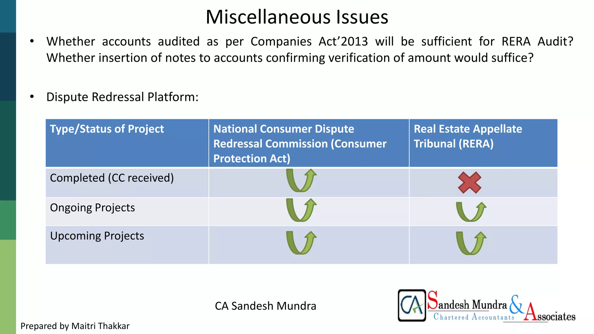 CA Sandesh Mundra
Miscellaneous Issues
• Whether accounts audited as per Companies Act’2013 will be sufficient for RERA Audit?
Whether insertion of notes to accounts confirming verification of amount would suffice?
• Dispute Redressal Platform:
Type/Status of Project National Consumer Dispute
Redressal Commission (Consumer
Protection Act)
Real Estate Appellate
Tribunal (RERA)
Completed (CC received)
Ongoing Projects
Upcoming Projects
Prepared by Maitri Thakkar
 