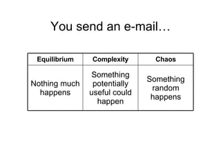 You send an e-mail… Something random happens Something potentially useful could happen Nothing much happens Chaos Complexity Equilibrium 