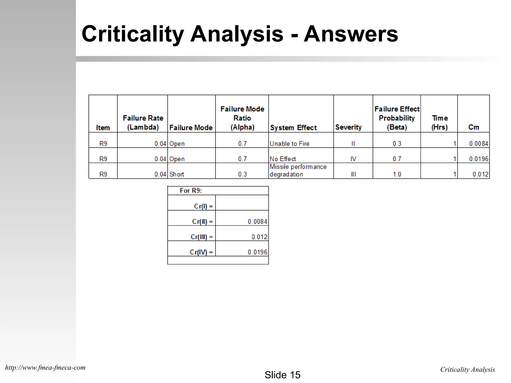 Criticality Analysis
Slide 15
http://www.fmea-fmeca-com
Criticality Analysis - Answers
 