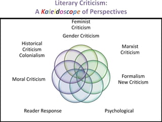 Feminist
Criticism
Gender Criticism
Marxist
Criticism
Formalism
New Criticism
PsychologicalReader Response
Moral Criticism
Historical
Criticism
Colonialism
 