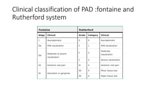 Critical limb ischemia. povd . dr mnr | PPTX