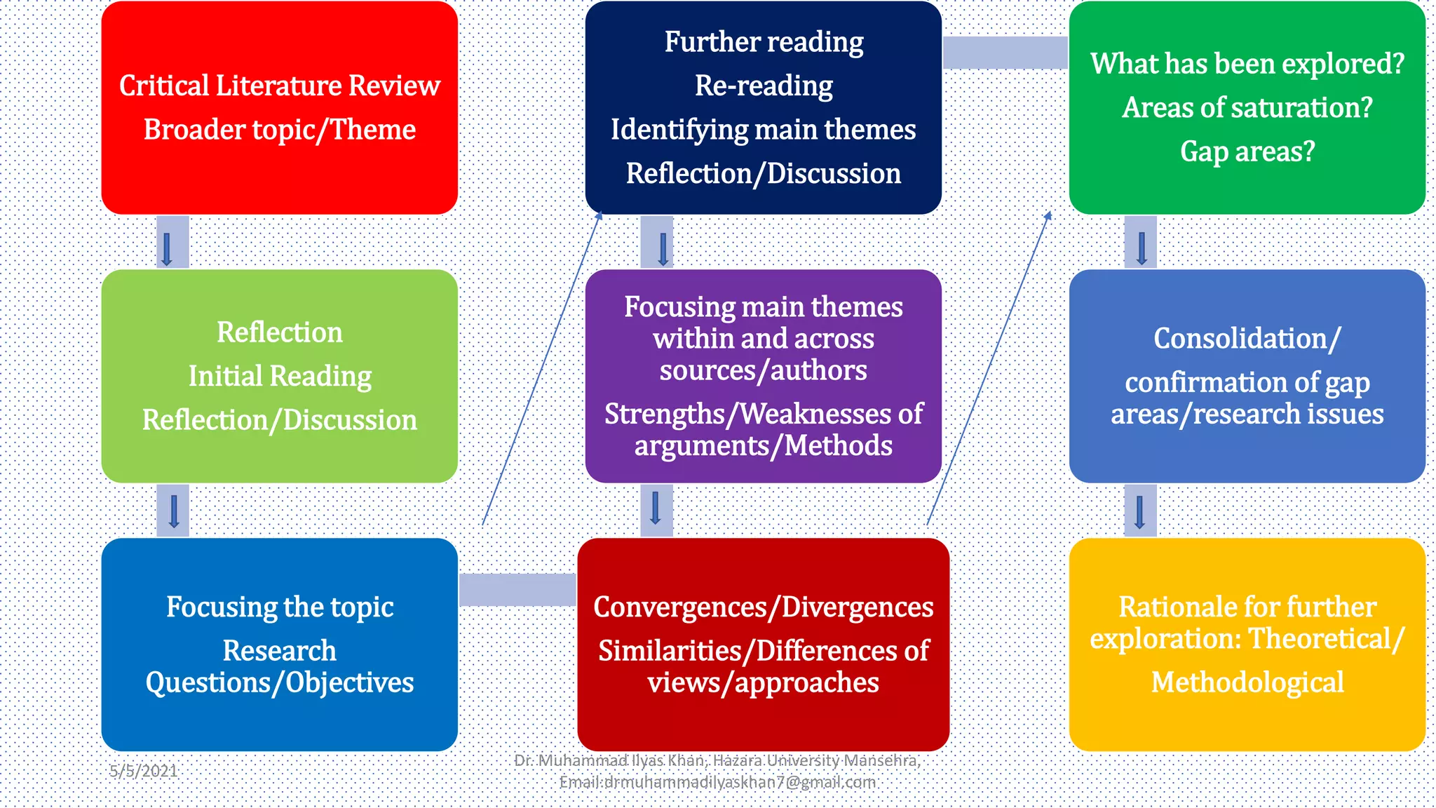 Critical literature review the process | PPTX