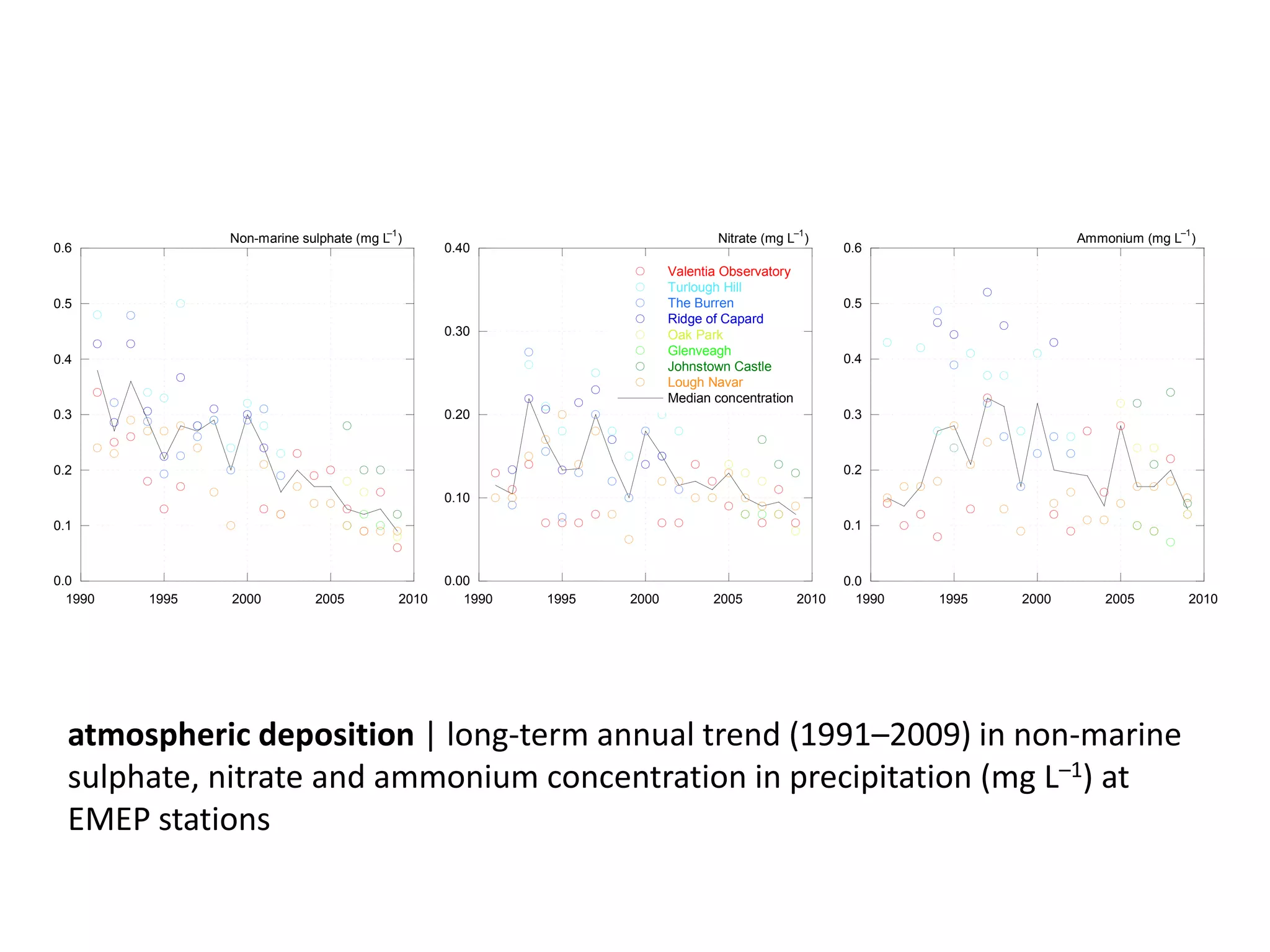 0.0
0.1
0.2
0.3
0.4
0.5
0.6
1990 1995 2000 2005 2010
Non-marine sulphate (mg L
–1
)
0.00
0.10
0.20
0.30
0.40
1990 1995 2000 2005 2010
Valentia Observatory
Turlough Hill
The Burren
Ridge of Capard
Oak Park
Glenveagh
Johnstown Castle
Lough Navar
Median concentration
Nitrate (mg L
–1
)
0.0
0.1
0.2
0.3
0.4
0.5
0.6
1990 1995 2000 2005 2010
Ammonium (mg L
–1
)
atmospheric deposition | long-term annual trend (1991–2009) in non-marine
sulphate, nitrate and ammonium concentration in precipitation (mg L–1) at
EMEP stations
 