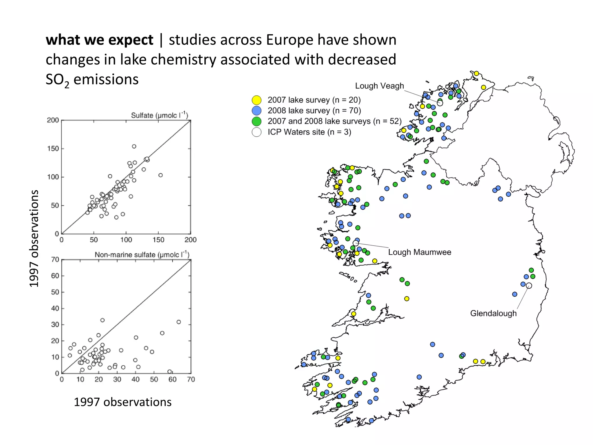 what we expect | studies across Europe have shown
changes in lake chemistry associated with decreased
SO2 emissions
1997 observations
1997observations
 