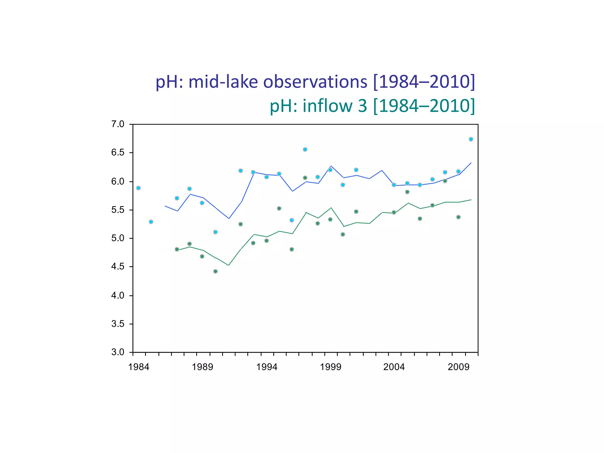 3.0
3.5
4.0
4.5
5.0
5.5
6.0
6.5
7.0
1984 1989 1994 1999 2004 2009
pH: mid-lake observations [1984–2010]
pH: inflow 3 [1984–2010]
 
