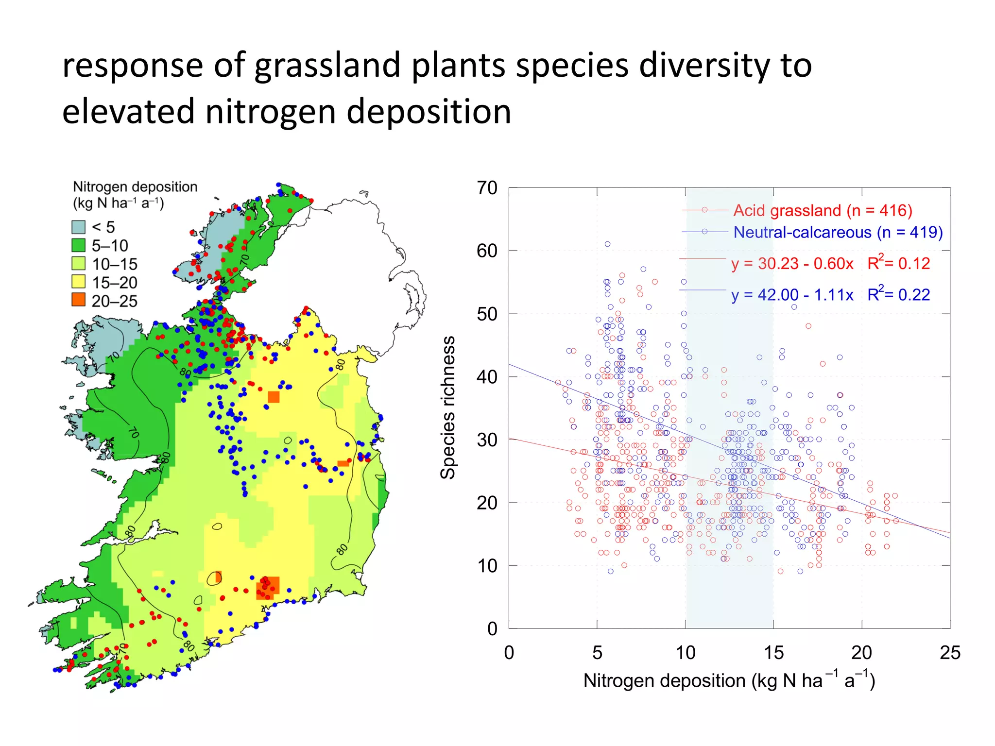 0
10
20
30
40
50
60
70
0 5 10 15 20 25
Acid grassland (n = 416)
Neutral-calcareous (n = 419)
y = 30.23 - 0.60x R
2
= 0.12
y = 42.00 - 1.11x R
2
= 0.22
Speciesrichness
Nitrogen deposition (kg N ha
–1
a
–1
)
response of grassland plants species diversity to
elevated nitrogen deposition
 