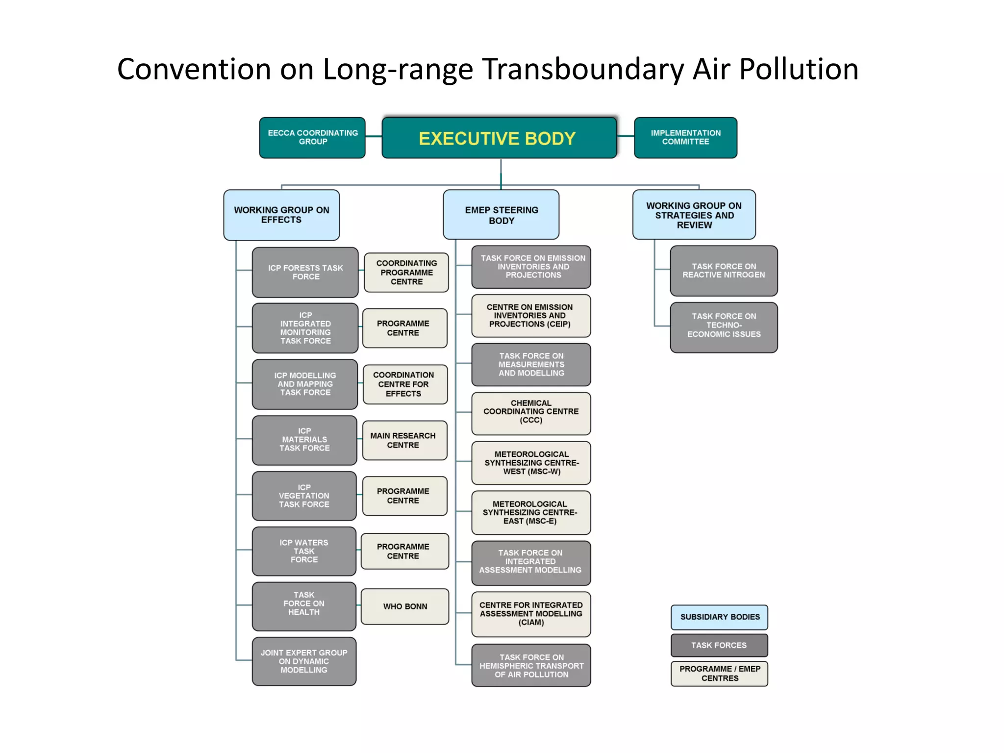 Convention on Long-range Transboundary Air Pollution
 