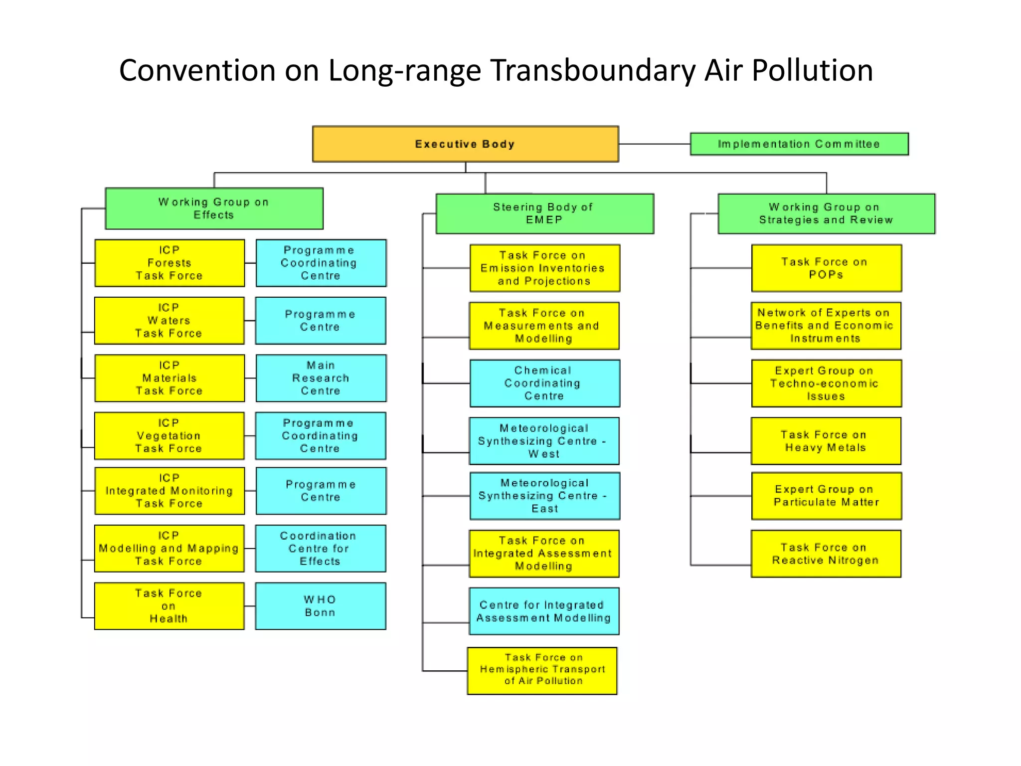 Convention on Long-range Transboundary Air Pollution
 