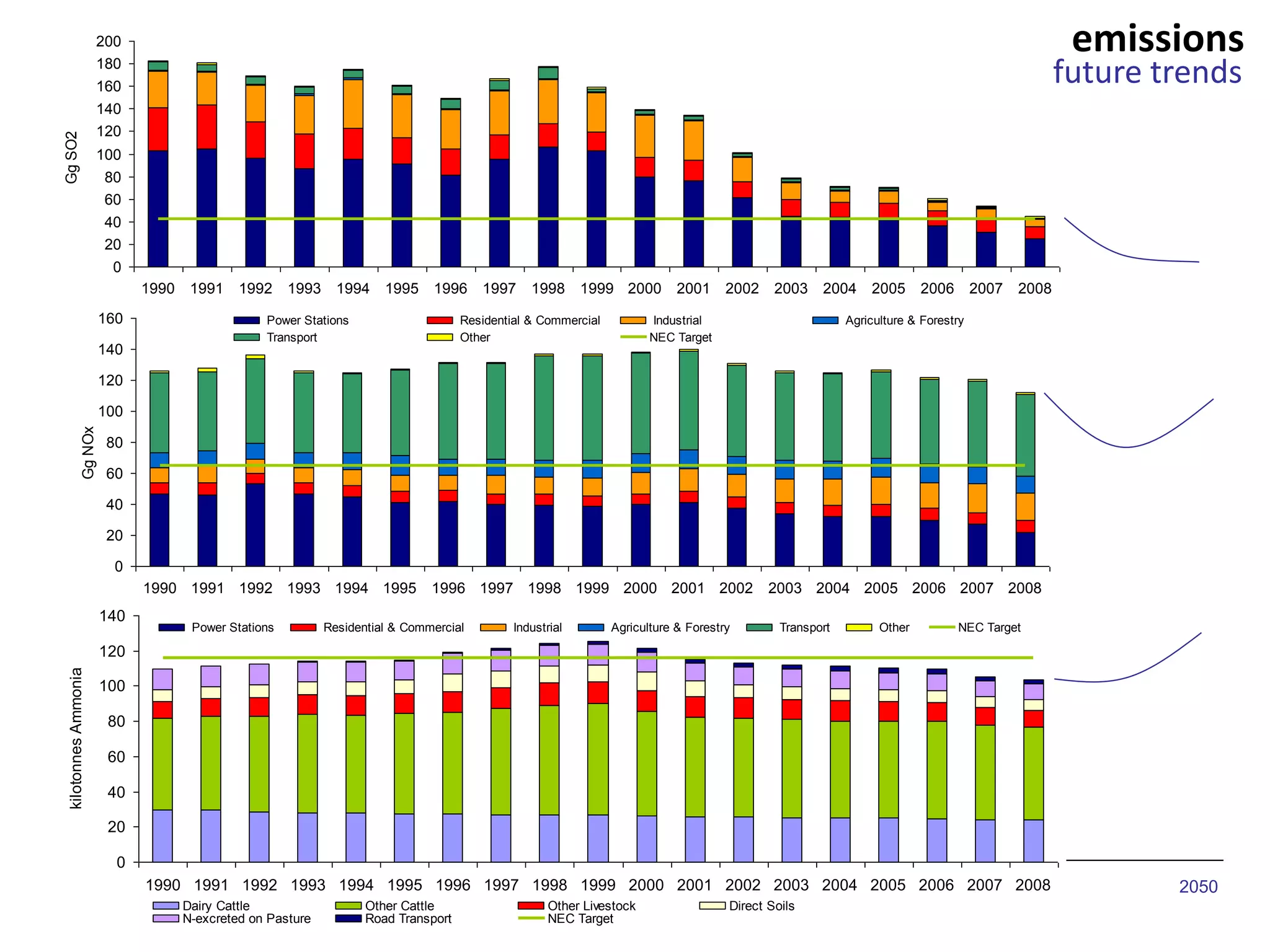 0
20
40
60
80
100
120
140
1990 1991 1992 1993 1994 1995 1996 1997 1998 1999 2000 2001 2002 2003 2004 2005 2006 2007 2008
kilotonnesAmmonia
Dairy Cattle Other Cattle Other Livestock Direct Soils
N-excreted on Pasture Road Transport NEC Target
0
20
40
60
80
100
120
140
160
1990 1991 1992 1993 1994 1995 1996 1997 1998 1999 2000 2001 2002 2003 2004 2005 2006 2007 2008
GgNOx
Power Stations Residential & Commercial Industrial Agriculture & Forestry Transport Other NEC Target
0
20
40
60
80
100
120
140
160
180
200
1990 1991 1992 1993 1994 1995 1996 1997 1998 1999 2000 2001 2002 2003 2004 2005 2006 2007 2008
GgSO2
Power Stations Residential & Commercial Industrial Agriculture & Forestry
Transport Other NEC Target
2050
future trends
emissions
 