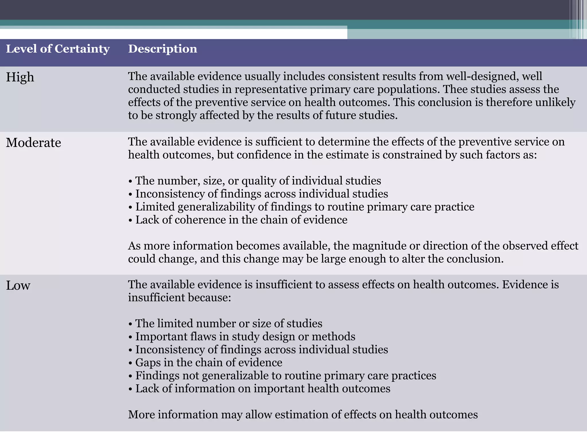 Level of Certainty   Description

High                 The available evidence usually includes consistent results from well-designed, well
                     conducted studies in representative primary care populations. Thee studies assess the
                     effects of the preventive service on health outcomes. This conclusion is therefore unlikely
                     to be strongly affected by the results of future studies.

Moderate             The available evidence is sufficient to determine the effects of the preventive service on
                     health outcomes, but confidence in the estimate is constrained by such factors as:

                     • The number, size, or quality of individual studies
                     • Inconsistency of findings across individual studies
                     • Limited generalizability of findings to routine primary care practice
                     • Lack of coherence in the chain of evidence

                     As more information becomes available, the magnitude or direction of the observed effect
                     could change, and this change may be large enough to alter the conclusion.

Low                  The available evidence is insufficient to assess effects on health outcomes. Evidence is
                     insufficient because:

                     • The limited number or size of studies
                     • Important flaws in study design or methods
                     • Inconsistency of findings across individual studies
                     • Gaps in the chain of evidence
                     • Findings not generalizable to routine primary care practices
                     • Lack of information on important health outcomes

                     More information may allow estimation of effects on health outcomes
 
