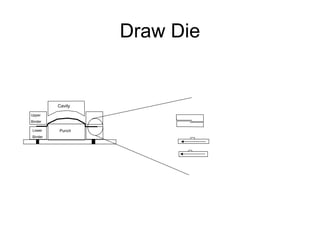 Draw Die


         Cavity

Upper
Binder

Lower    Punch
Binder    Post
 