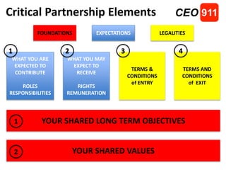 Critical Partnership Elements
TERMS &
CONDITIONS
of ENTRY
TERMS AND
CONDITIONS
of EXIT
WHAT YOU ARE
EXPECTED TO
CONTRIBUTE
ROLES
RESPONSIBILITIES
WHAT YOU MAY
EXPECT TO
RECEIVE
RIGHTS
REMUNERATION
YOUR SHARED LONG TERM OBJECTIVES
YOUR SHARED VALUES
FOUNDATIONS EXPECTATIONS LEGALITIES
1
2
1
2 43
 