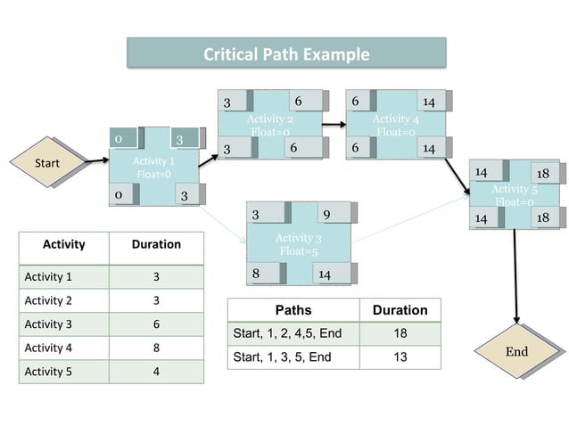 Critical Path Method | PPT | Business and Finance