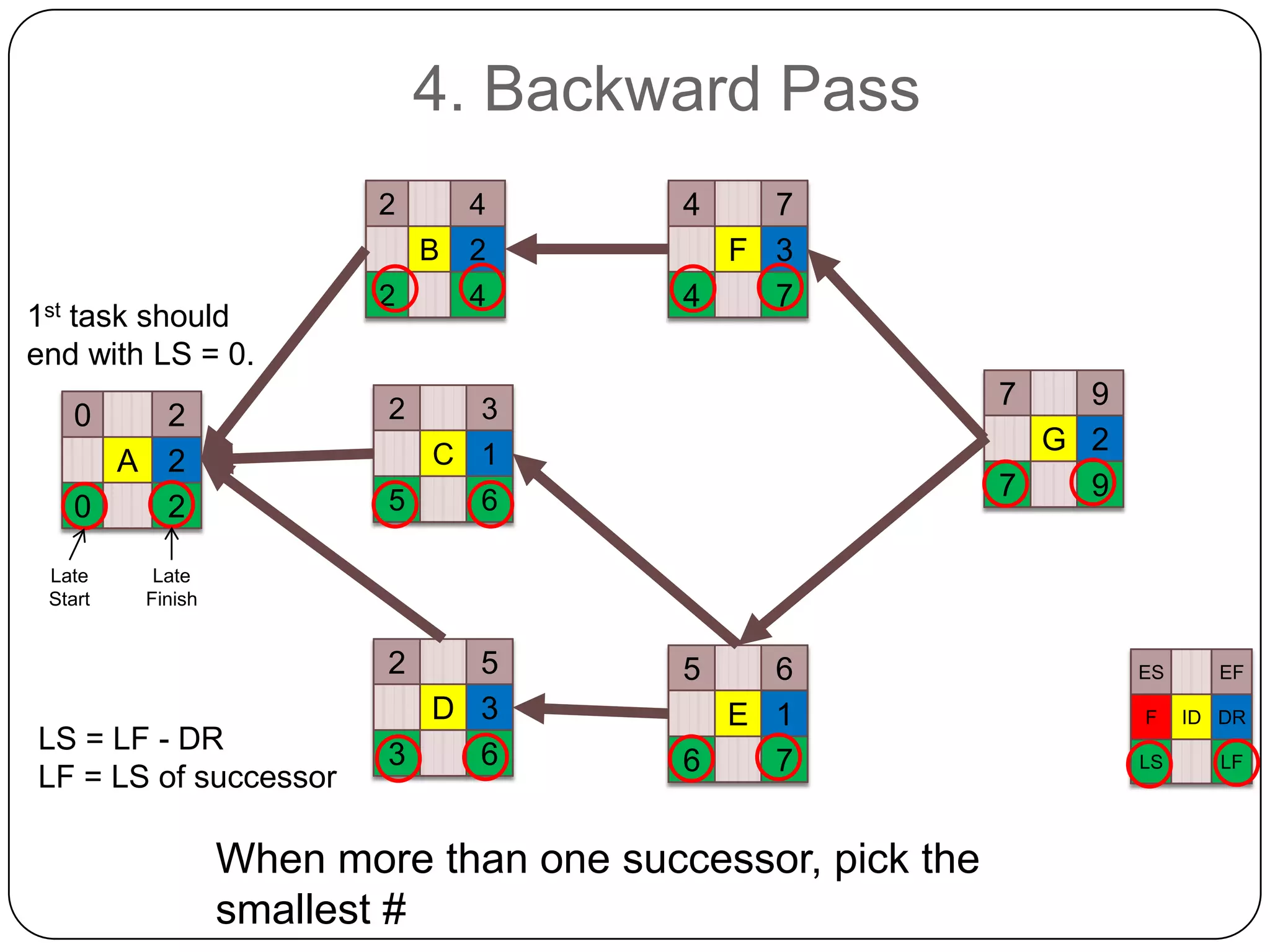4. Backward Pass
2

4
B 2

1st task should
end with LS = 0.

2

0

2
A 2
0
2
Late
Start

2

4

4

7
F 3
4
7
7

9
G 2
7
9

3

C 1
5

6

Late
Finish

2

LS = LF - DR
LF = LS of successor

5
D 3
3
6

5

6
E 1
6
7

When more than one successor, pick the
smallest #

ES
F
LS

EF
ID DR
LF

 