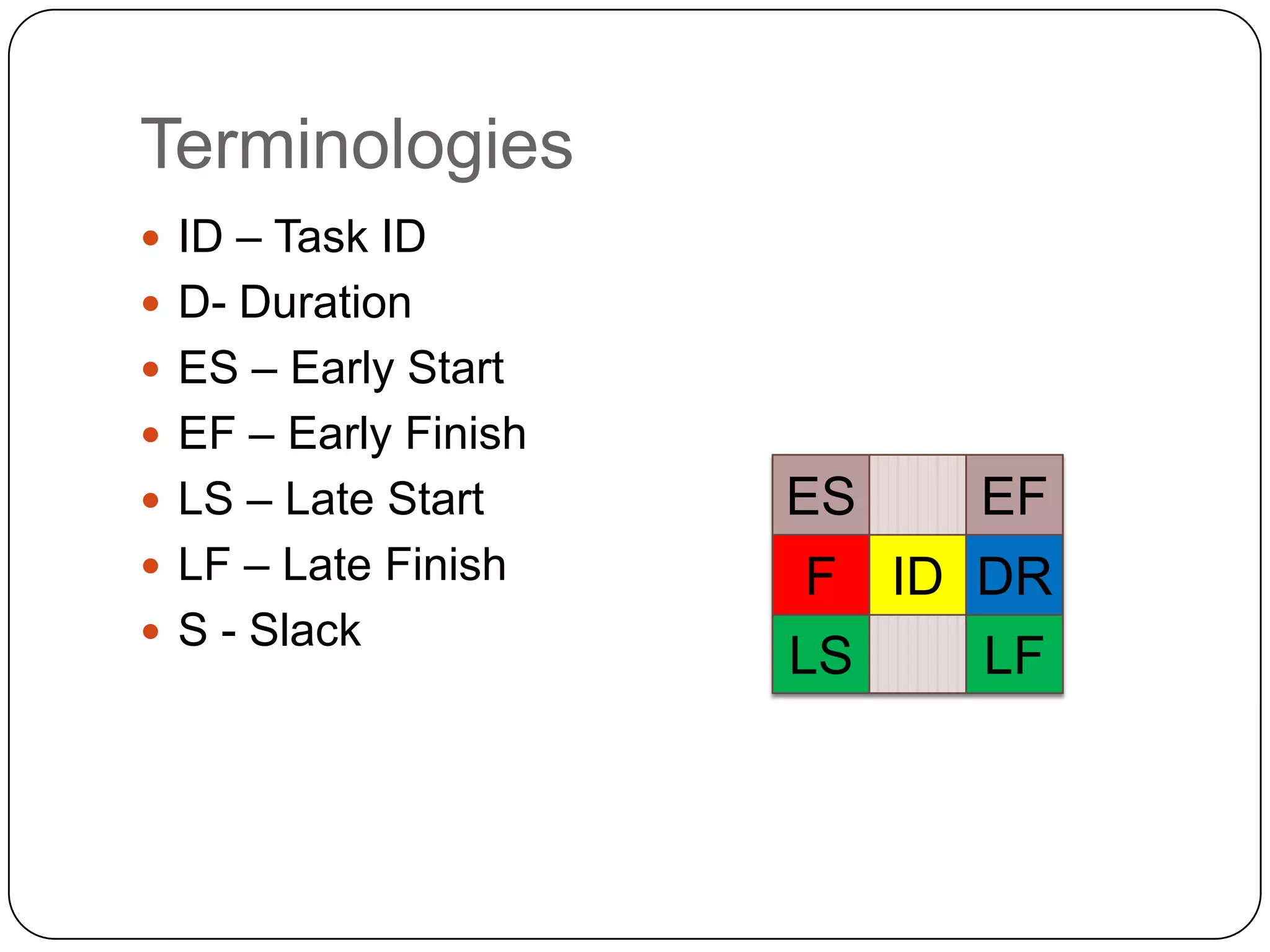 Terminologies
 ID – Task ID
 D- Duration
 ES – Early Start
 EF – Early Finish
 LS – Late Start

ES

 LF – Late Finish

F ID DR
LS
LF

 S - Slack

EF

 