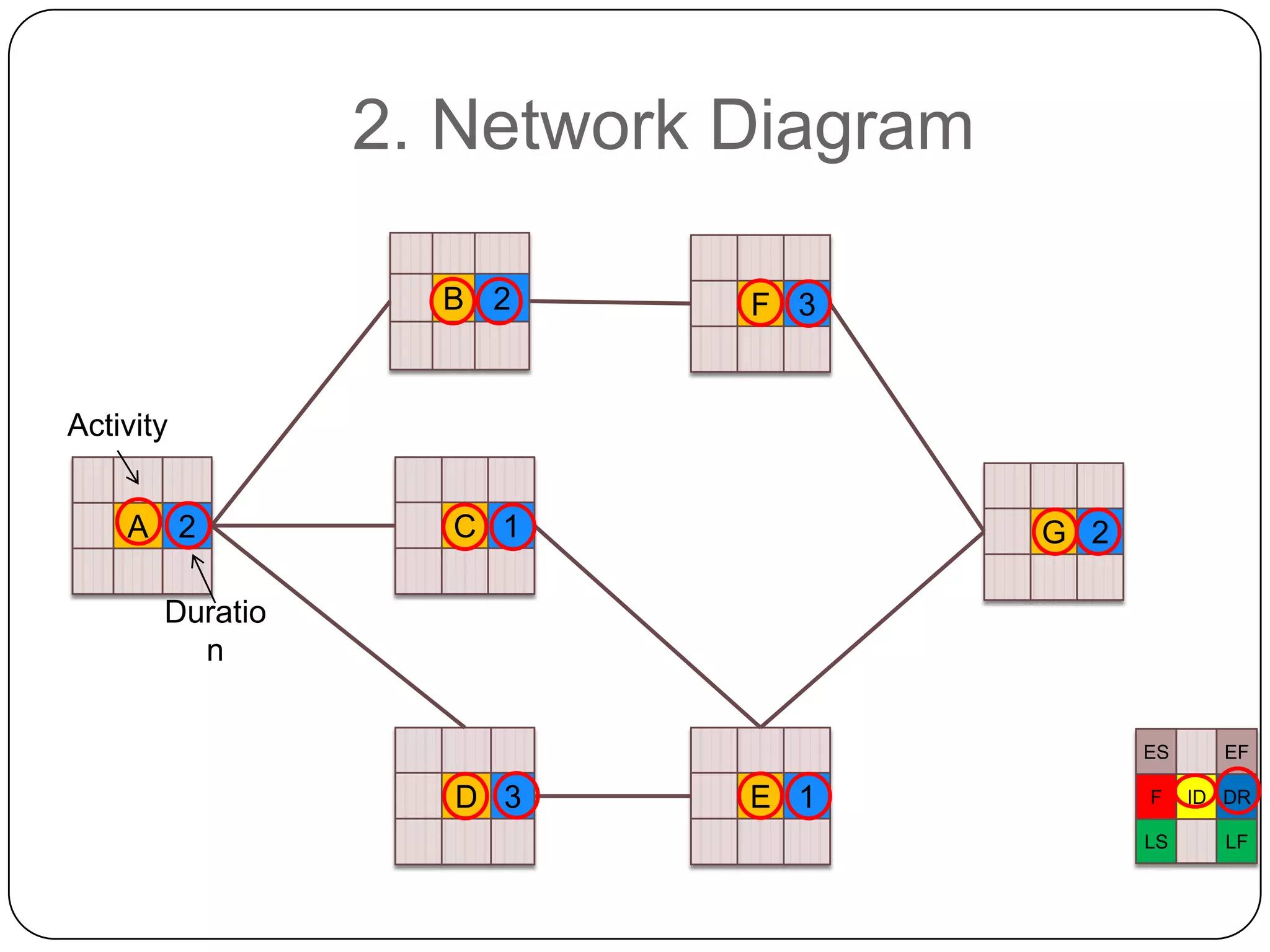 2. Network Diagram
B 2

F 3

Activity
A 2

C 1

G 2

Duratio
n
ES

D 3

E 1

F
LS

EF
ID DR
LF

 