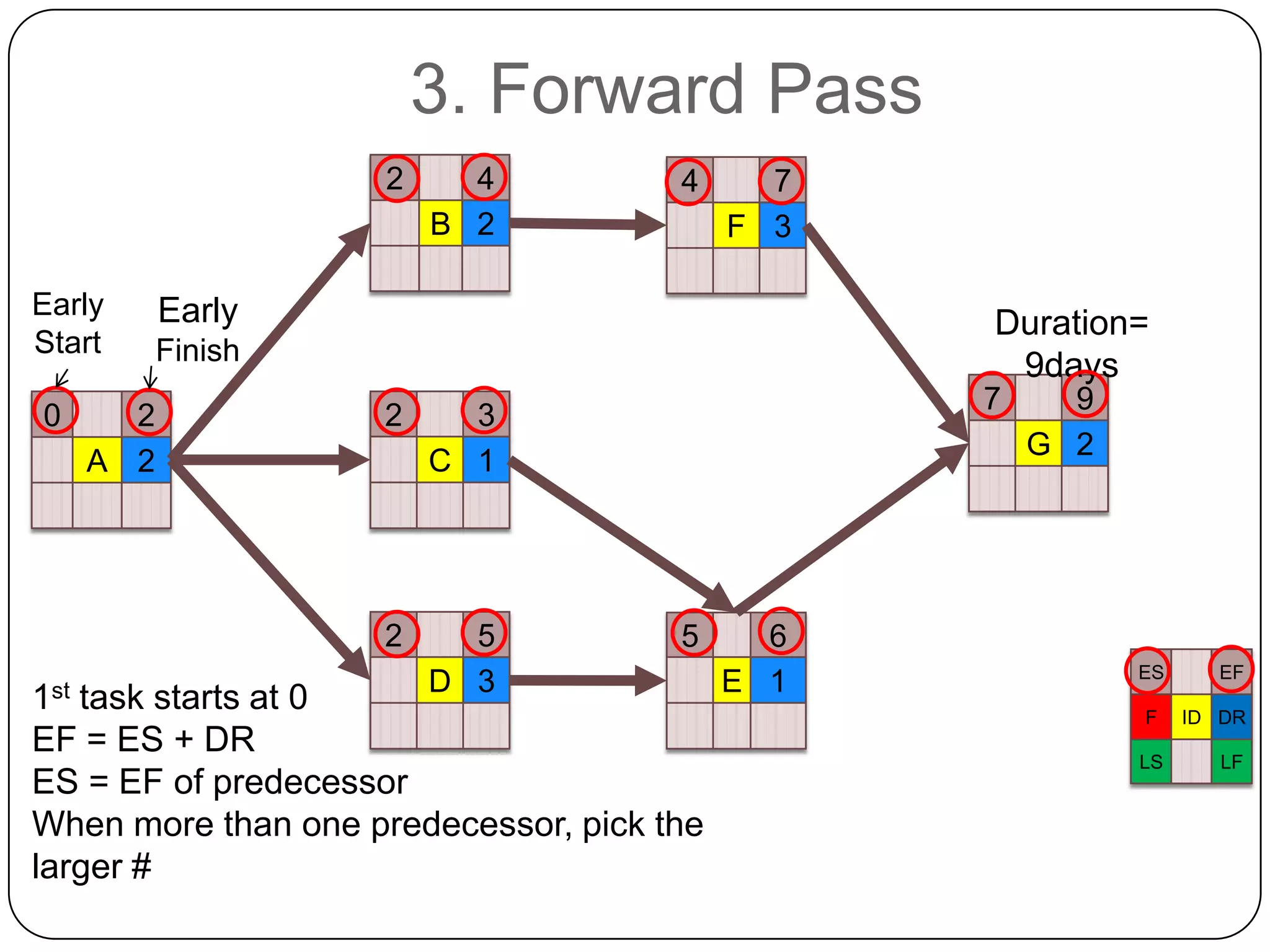 3. Forward Pass
2

Early
Start

4
B 2

1st

2
A 2

7
F 3

Early

Duration=
9days

Finish
2

5
D 3

7

3
C 1

2

0

4

5

task starts at 0
EF = ES + DR
ES = EF of predecessor
When more than one predecessor, pick the
larger #

6
E 1

9
G 2

ES
F
LS

EF
ID DR
LF

 