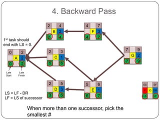 4. Backward Pass
2

4
B 2

1st task should
end with LS = 0.

2

0

2
A 2
0
2
Late
Start

2

4

4

7
F 3
4
7
7

9
G 2
7
9

3

C 1
5

6

Late
Finish

2

LS = LF - DR
LF = LS of successor

5
D 3
3
6

5

6
E 1
6
7

When more than one successor, pick the
smallest #

ES
F
LS

EF
ID DR
LF

 