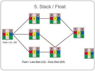 5. Slack / Float
2
4
0 B 2
2
4

0
2
0 A 2
0
2

4
7
0 F 3
4
7
7
9
0 G 2
7
9

2
3
3 C 1
5
6

Float = LS – ES

2
5
1 D 3
3
6

5
6
1 E 1
6
7

Float = Late Start (LS) – Early Start (ES)

ES
F
LS

EF
ID DR
LF

 