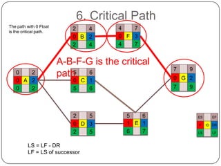 6. Critical Path
The path with 0 Float
is the critical path.

0
2
0 A 2
0
2

2
4
0 B 2
2
4

4
7
0 F 3
4
7

A-B-F-G is the critical
5
path. 6
0 C 1
5
6

2
5
0 D 3
2
5
LS = LF - DR
LF = LS of successor

7

0 G 2
7

5
6
1 E 1
6
7

9
9

ES
F
LS

EF
ID DR
LF

 
