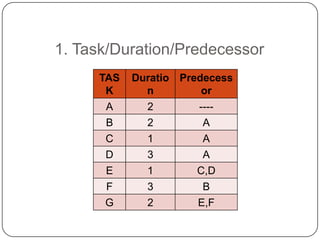 1. Task/Duration/Predecessor
TAS
K
A
B
C
D
E
F
G

Duratio Predecess
n
or
2
---2
A
1
A
3
A
1
C,D
3
B
2
E,F

 