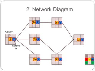 2. Network Diagram
B 2

F 3

Activity
A 2

C 1

G 2

Duratio
n
ES

D 3

E 1

F
LS

EF
ID DR
LF

 