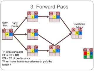 3. Forward Pass
2

Early
Start

4
B 2

1st

2
A 2

7
F 3

Early

Duration=
9days

Finish
2

5
D 3

7

3
C 1

2

0

4

5

task starts at 0
EF = ES + DR
ES = EF of predecessor
When more than one predecessor, pick the
larger #

6
E 1

9
G 2

ES
F
LS

EF
ID DR
LF

 