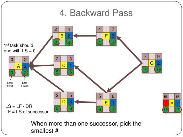 Critical Path Forward Pass Calculation – TSQK