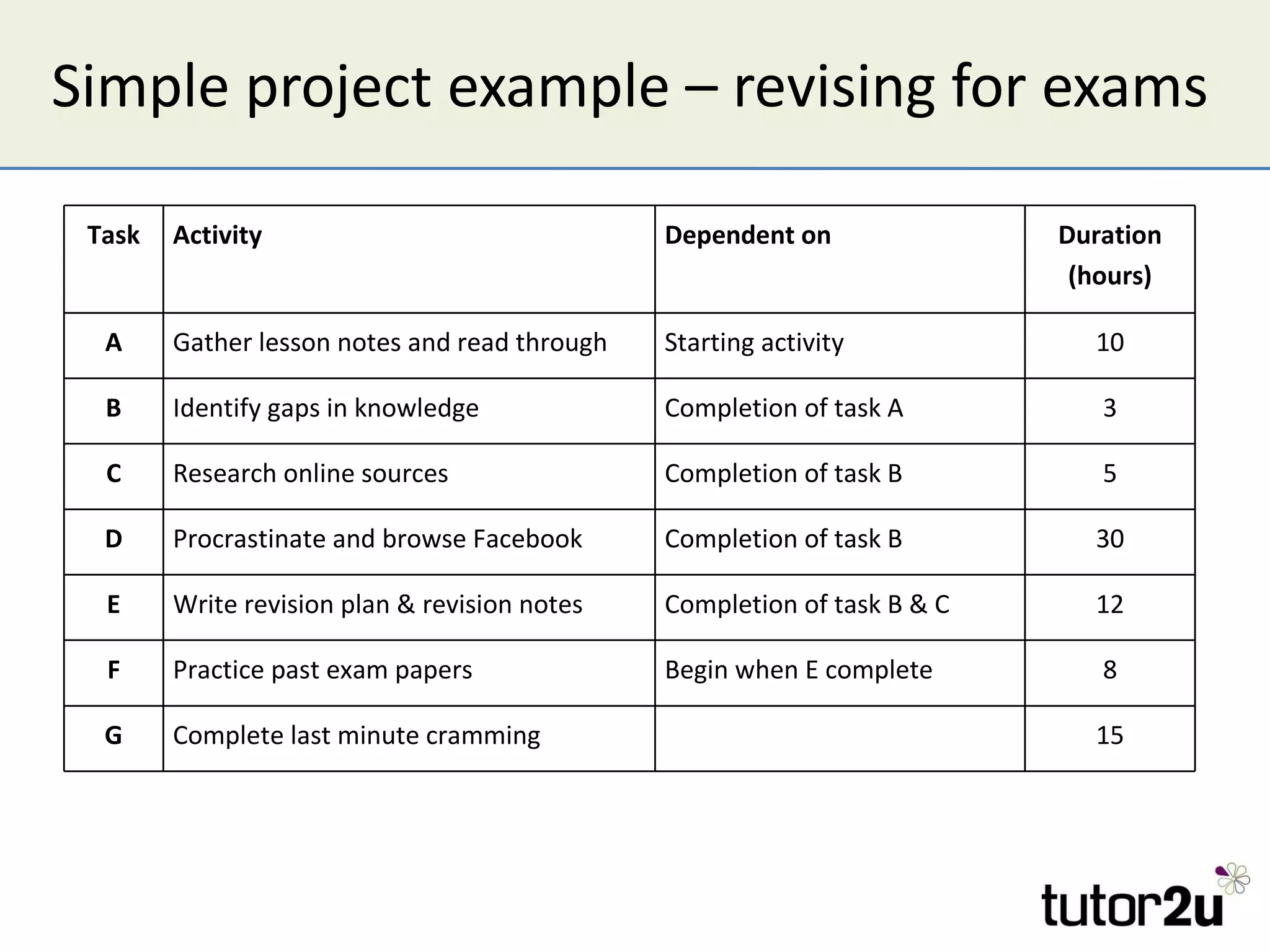 Simple project example – revising for exams Task Activity Dependent on Duration (hours) A Gather lesson notes and read through Starting activity 10 B Identify gaps in knowledge Completion of task A 3 C Research online sources Completion of task B 5 D Procrastinate and browse Facebook Completion of task B 30 E Write revision plan & revision notes Completion of task B & C 12 F Practice past exam papers Begin when E complete 8 G Complete last minute cramming 15 