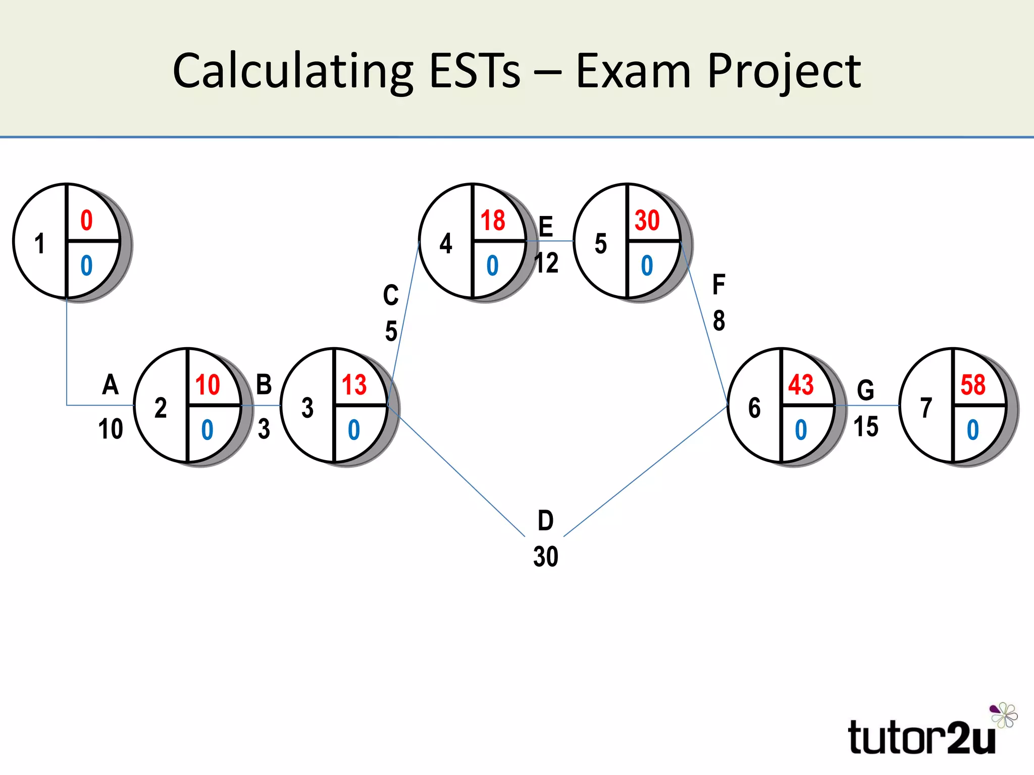 Calculating ESTs – Exam Project 3 13 0 1 0 0 A 10 2 10 0 B 3 C 5 D 30 4 18 0 E 12 5 30 0 F 8 6 43 0 G 15 7 58 0 