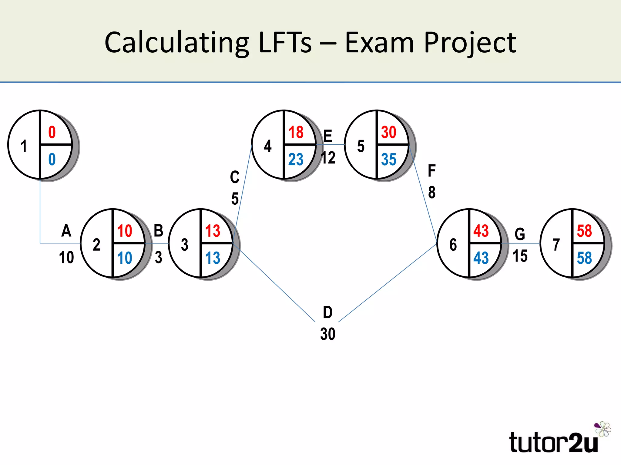 Calculating LFTs – Exam Project 3 13 13 1 0 0 A 10 2 10 10 B 3 C 5 D 30 4 18 23 E 12 5 30 35 F 8 6 43 43 G 15 7 58 58 