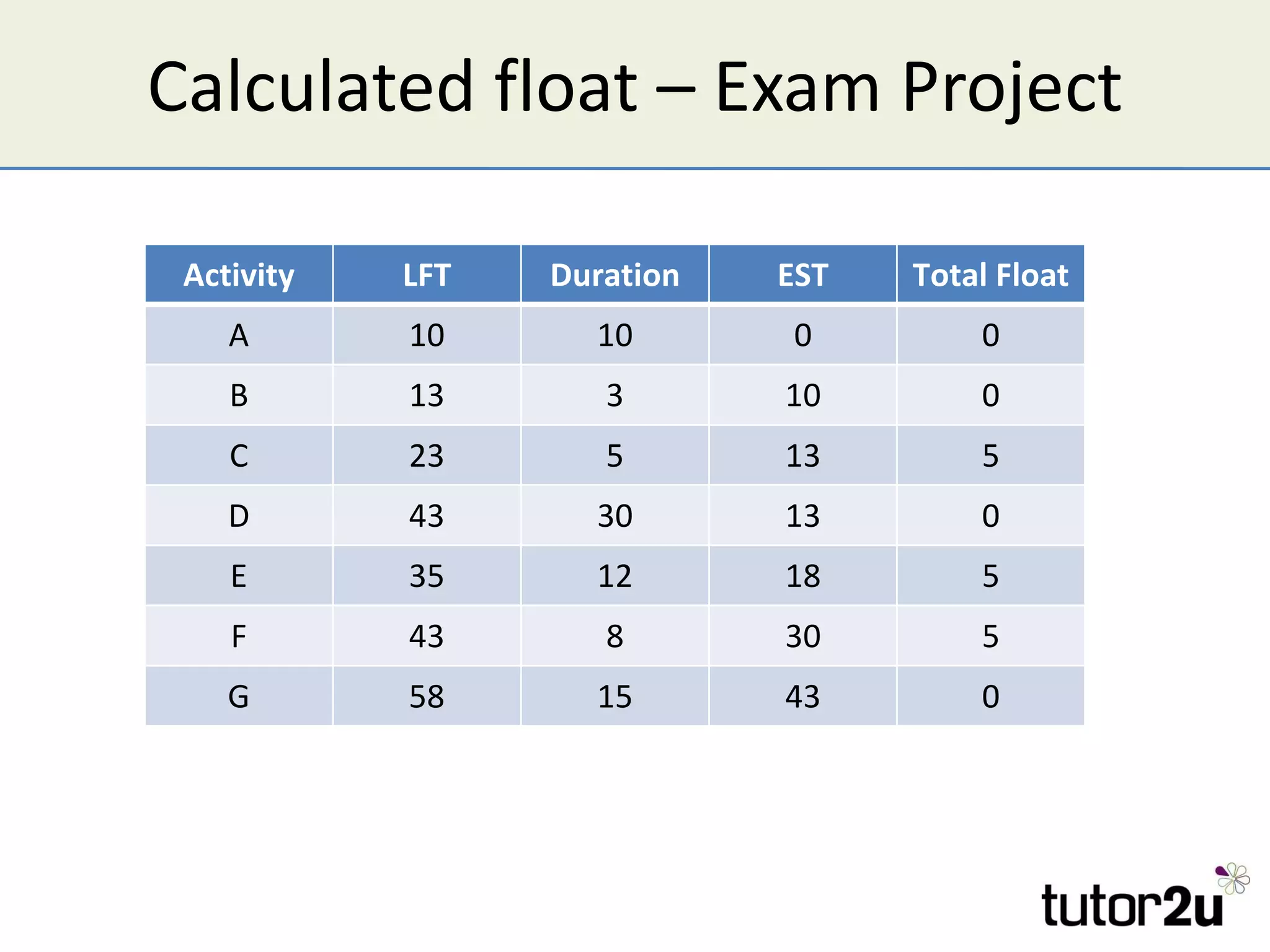 Calculated float – Exam Project Activity LFT Duration EST Total Float A 10 10 0 0 B 13 3 10 0 C 23 5 13 5 D 43 30 13 0 E 35 12 18 5 F 43 8 30 5 G 58 15 43 0 