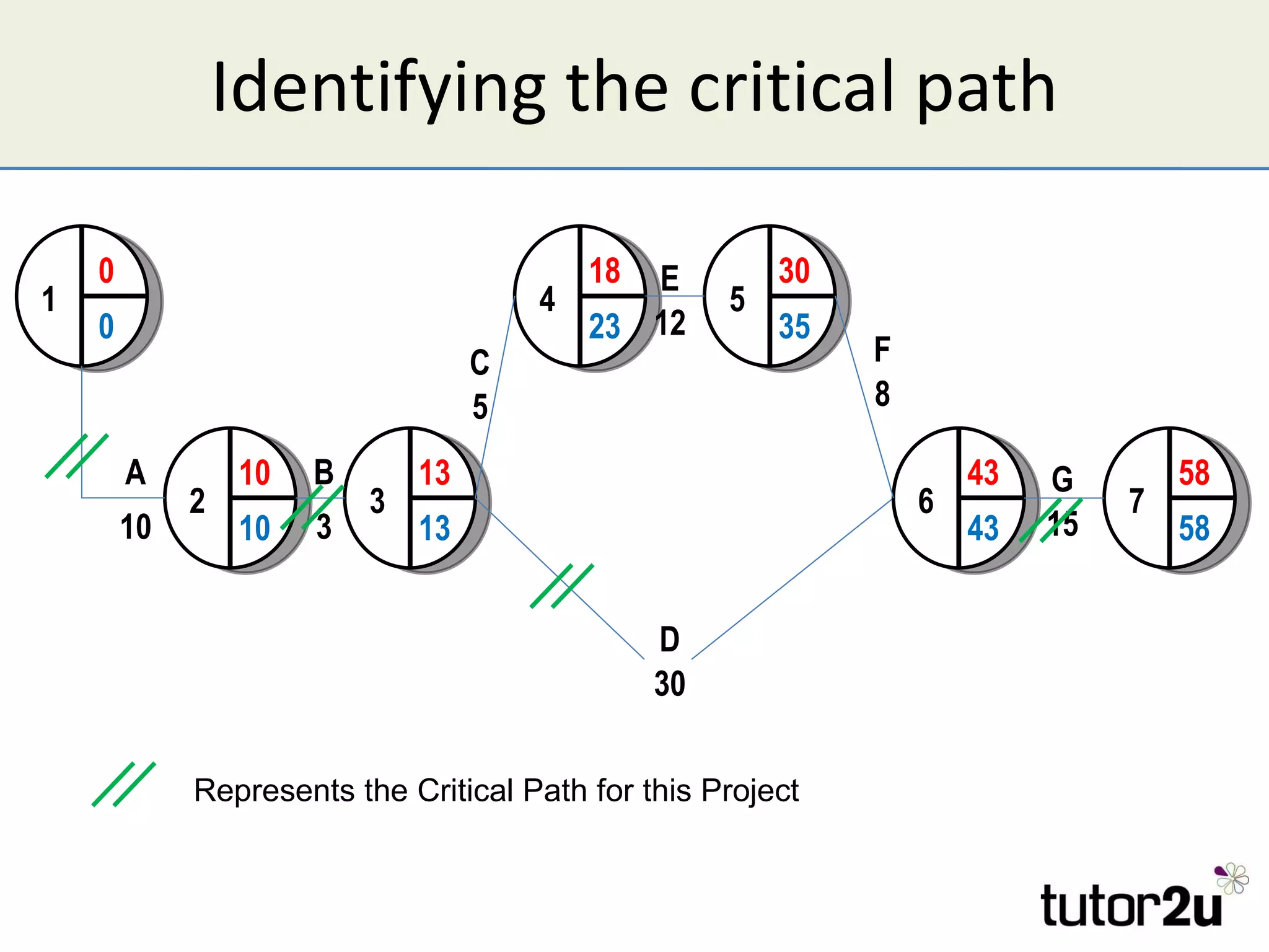 Identifying the critical path Represents the Critical Path for this Project 3 13 13 1 0 0 A 10 2 10 10 B 3 C 5 D 30 4 18 23 E 12 5 30 35 F 8 6 43 43 G 15 7 58 58 