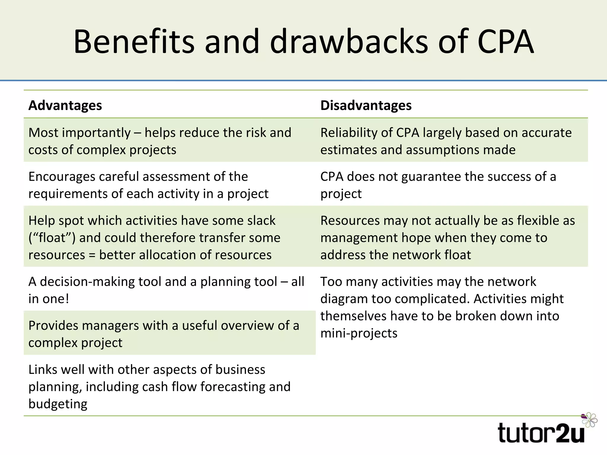 Benefits and drawbacks of CPA Advantages Disadvantages Most importantly – helps reduce the risk and costs of complex projects Reliability of CPA largely based on accurate estimates and assumptions made Encourages careful assessment of the requirements of each activity in a project CPA does not guarantee the success of a project Help spot which activities have some slack (“float”) and could therefore transfer some resources = better allocation of resources Resources may not actually be as flexible as management hope when they come to address the network float A decision-making tool and a planning tool – all in one! Too many activities may the network diagram too complicated. Activities might themselves have to be broken down into mini-projects Provides managers with a useful overview of a complex project Links well with other aspects of business planning, including cash flow forecasting and budgeting 