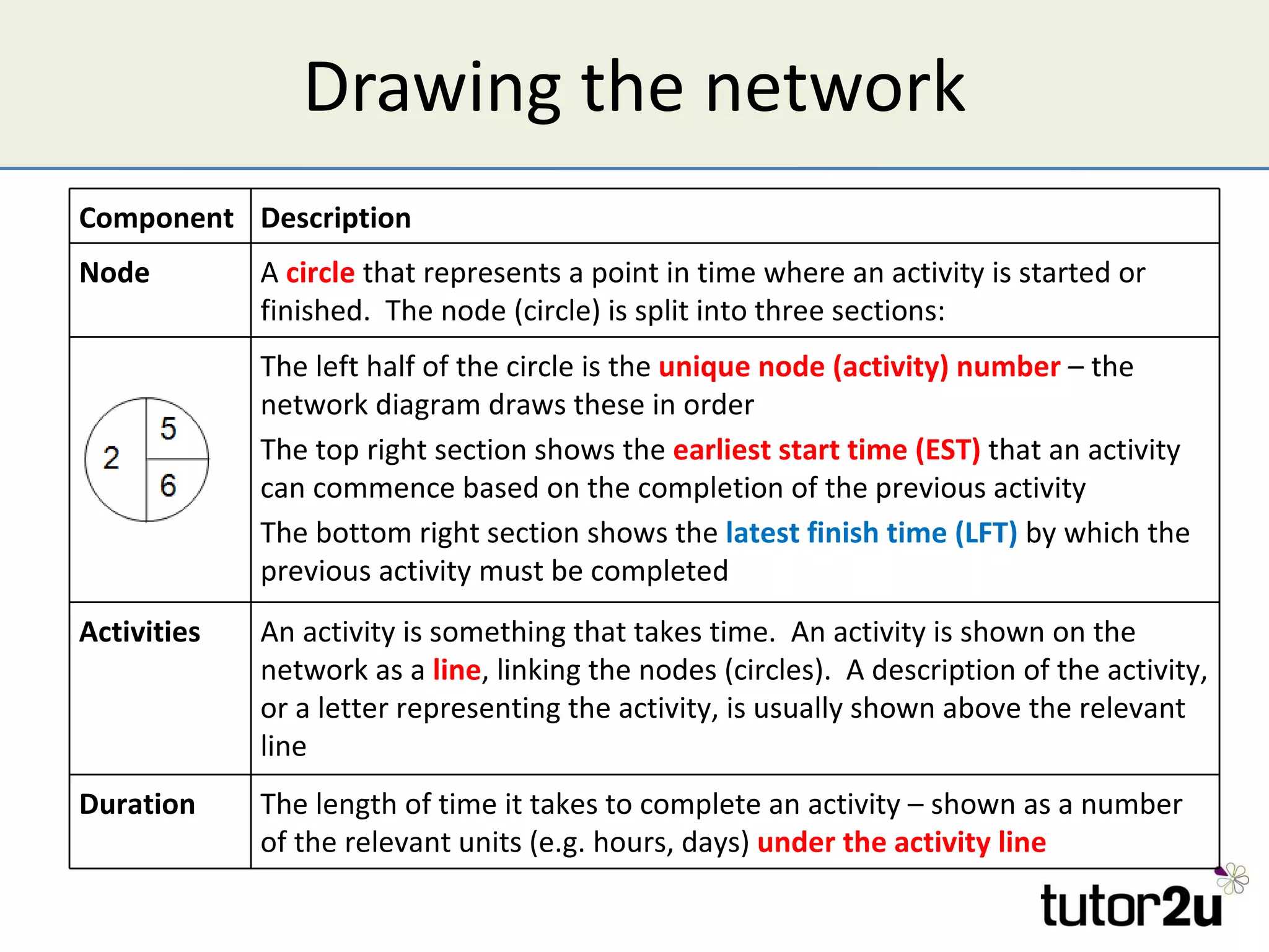 Drawing the network Component Description Node A  circle  that represents a point in time where an activity is started or finished.  The node (circle) is split into three sections: The left half of the circle is the  unique node (activity) number  – the network diagram draws these in order The top right section shows the  earliest start time (EST)  that an activity can commence based on the completion of the previous activity The bottom right section shows the  latest finish time (LFT)  by which the previous activity must be completed Activities An activity is something that takes time.  An activity is shown on the network as a  line , linking the nodes (circles).  A description of the activity, or a letter representing the activity, is usually shown above the relevant line  Duration The length of time it takes to complete an activity – shown as a number of the relevant units (e.g. hours, days)  under the activity line 