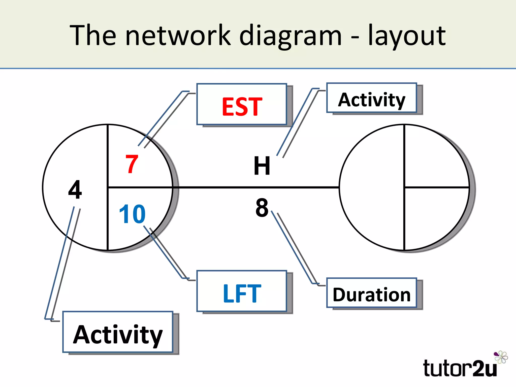 The network diagram - layout 4 7 10 EST LFT Activity H 8 Activity Duration 