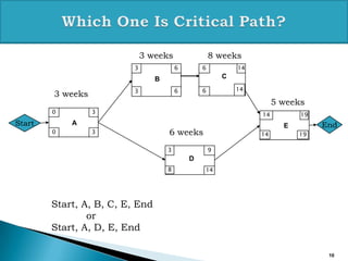 Critical path analysis for pmp exam | PPTX