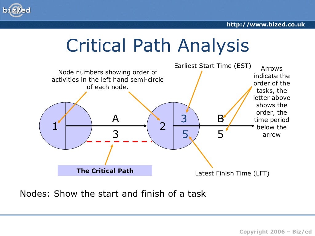 Critical Path Analysis Notes